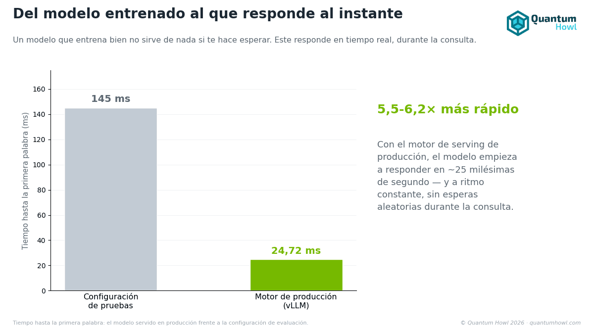 Del modelo entrenado al que responde en milisegundos