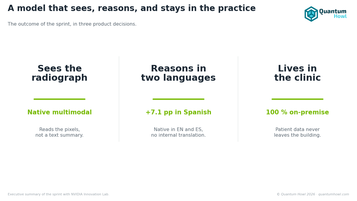 A dental AI that sees the radiograph, reasons in two languages, and never leaves the practice