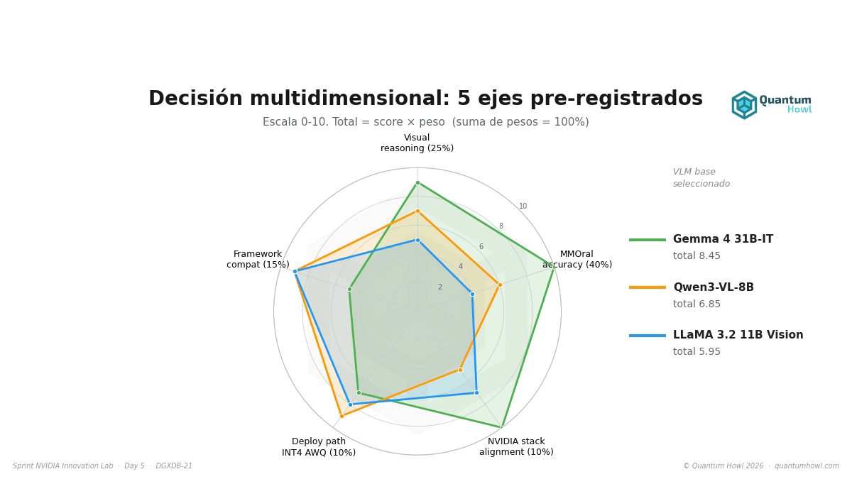Gemma 4 31B vs LLaMA 3.2 Vision: por qué cambiamos el modelo base de nuestro VLM dental en el Día 5