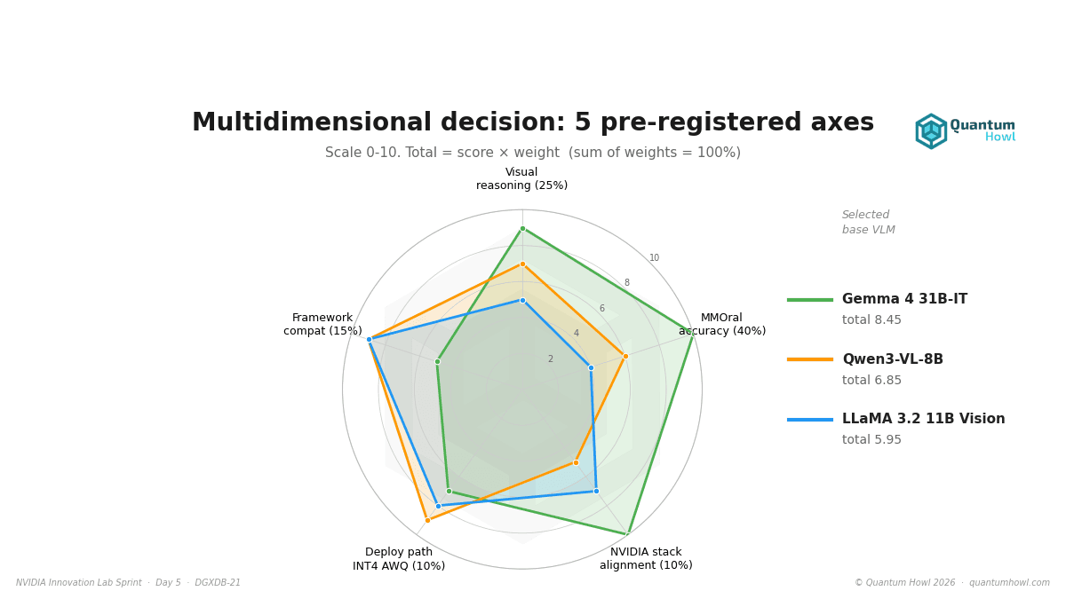 Gemma 4 31B vs LLaMA 3.2 Vision: Why We Changed the Base Model of Our Dental VLM on Day 5