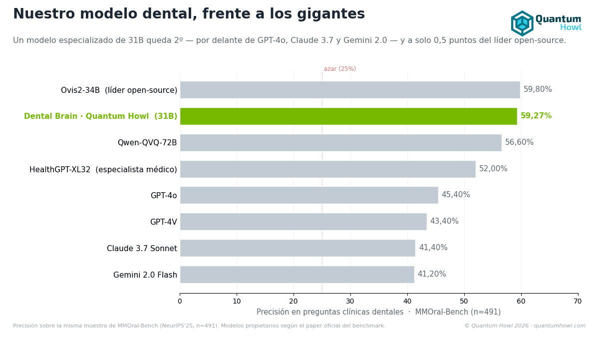 La pieza de IA que le faltaba a un producto dental que ya funciona
