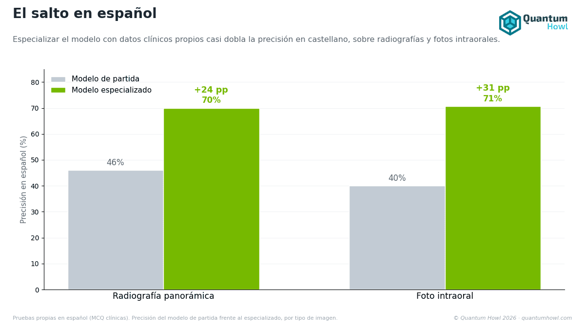 Testing the model beyond English: how we measure that it reasons in Spanish