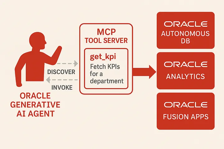 Oracle MCP + OCI GenAI: Arquitectura Multi-Agent para Enterprise AI a Escala