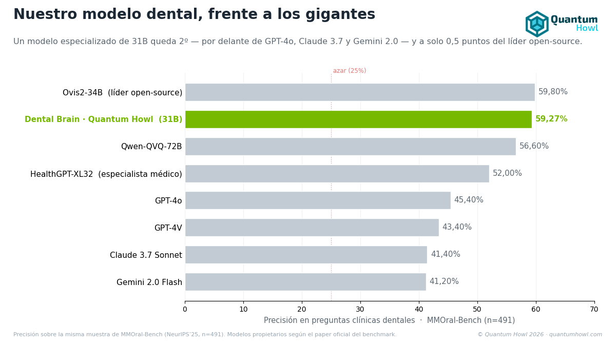 La calidad de lo que se integra: en MMOral-Bench, el modelo dental queda 2º en su categoría de tamaño, por delante de GPT-4o, Claude 3.7 y Gemini 2.0.