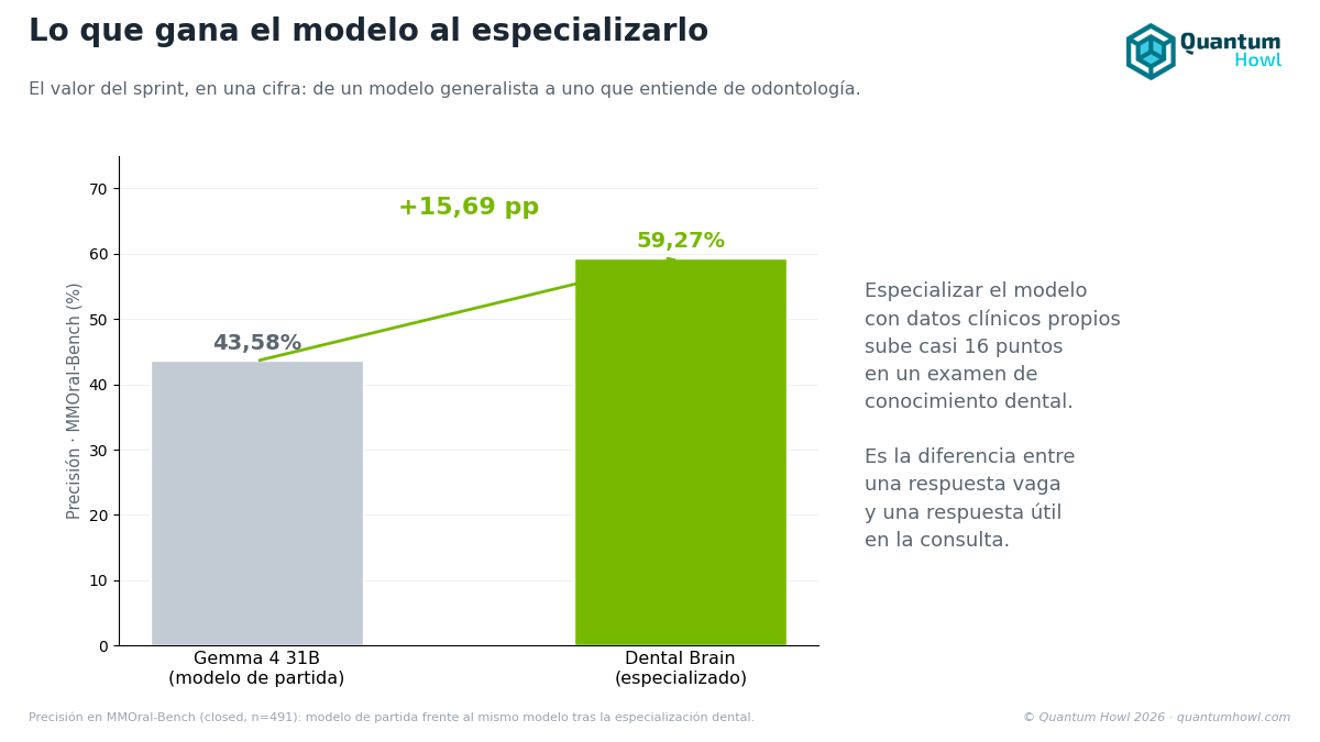 Lo que gana el modelo al especializarlo: de 43,58 % a 59,27 % en un examen de conocimiento dental, casi 16 puntos de mejora sobre el modelo de partida.