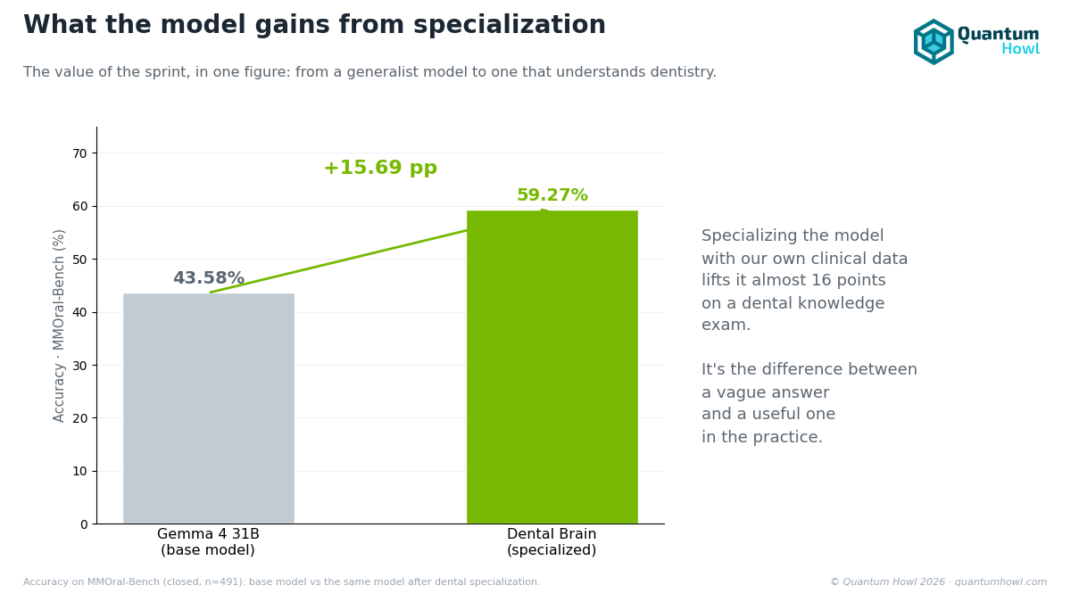What the model gains from specialization: from 43.58% to 59.27% on a dental-knowledge exam, nearly 16 points of improvement over the starting model.
