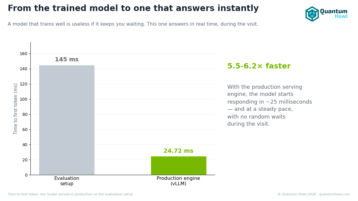 Time to first word: from about 145 ms to 24.72 ms with the production serving engine, between 5.5 and 6.2 times faster.